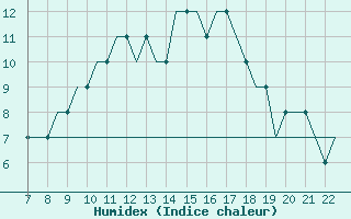 Courbe de l'humidex pour Eglinton / Londonderr