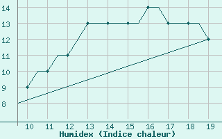 Courbe de l'humidex pour Cranfield