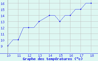 Courbe de tempratures pour Cranfield