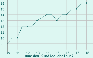 Courbe de l'humidex pour Cranfield