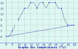 Courbe de tempratures pour Hessen