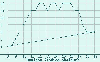 Courbe de l'humidex pour Hessen