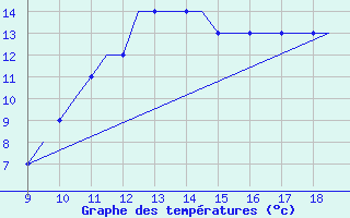 Courbe de tempratures pour Woodvale