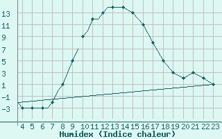 Courbe de l'humidex pour Tuzla