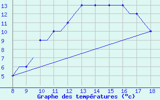 Courbe de tempratures pour Hessen