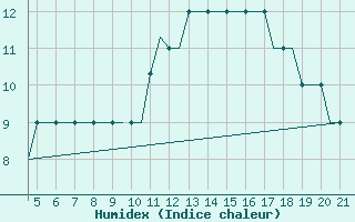 Courbe de l'humidex pour Dortmund / Wickede