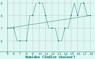 Courbe de l'humidex pour Ciudad Real