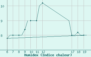 Courbe de l'humidex pour Ioannina Airport