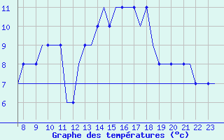 Courbe de tempratures pour Biggin Hill