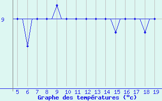 Courbe de tempratures pour Chrysoupoli Airport