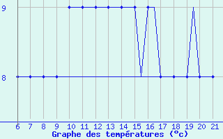 Courbe de tempratures pour Southampton / Weather Centre