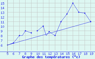 Courbe de tempratures pour Madrid / Getafe