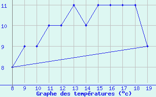 Courbe de tempratures pour Akurnes