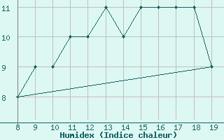 Courbe de l'humidex pour Akurnes