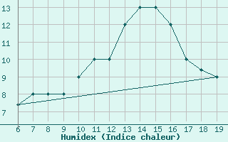 Courbe de l'humidex pour M. Calamita