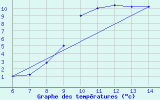 Courbe de tempratures pour Tarvisio