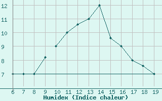 Courbe de l'humidex pour M. Calamita