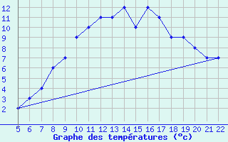 Courbe de tempratures pour Logrono (Esp)