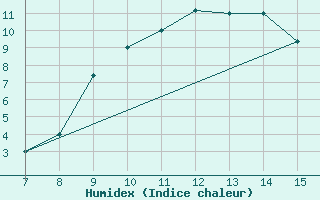 Courbe de l'humidex pour Sarzana / Luni