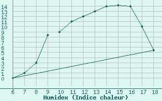 Courbe de l'humidex pour Piacenza