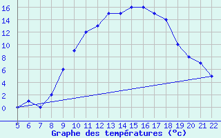 Courbe de tempratures pour Logrono (Esp)