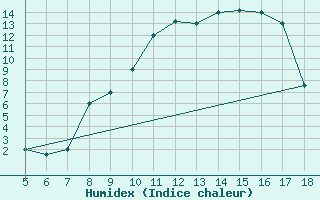 Courbe de l'humidex pour Piacenza