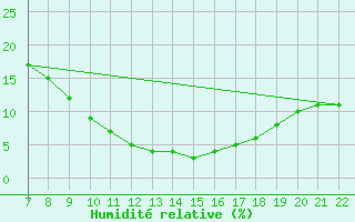 Courbe de l'humidit relative pour Ain Hadjaj