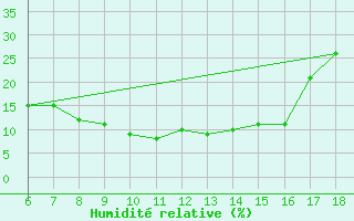 Courbe de l'humidit relative pour Gaziantep