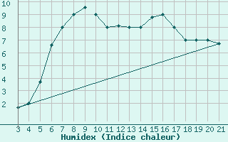 Courbe de l'humidex pour Zeltweg