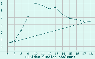 Courbe de l'humidex pour Kumkoy