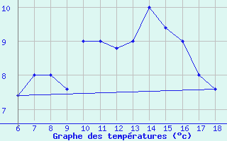 Courbe de tempratures pour Dobbiaco