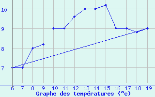 Courbe de tempratures pour M. Calamita