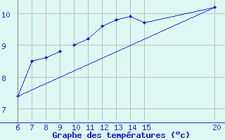 Courbe de tempratures pour Bugojno