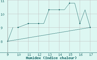 Courbe de l'humidex pour Oban Airport