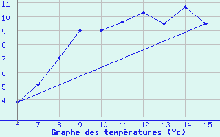 Courbe de tempratures pour Gumushane