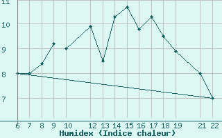 Courbe de l'humidex pour La Comella (And)