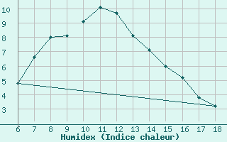 Courbe de l'humidex pour Bingol