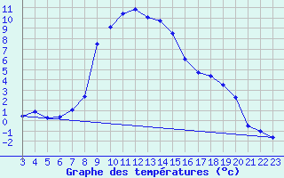 Courbe de tempratures pour Bergn / Latsch