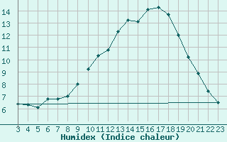 Courbe de l'humidex pour Izegem (Be)