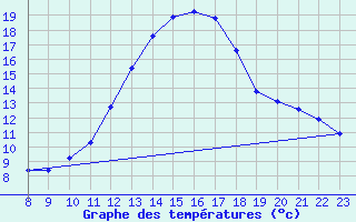 Courbe de tempratures pour Valence d