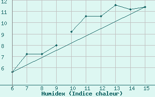 Courbe de l'humidex pour Gradacac