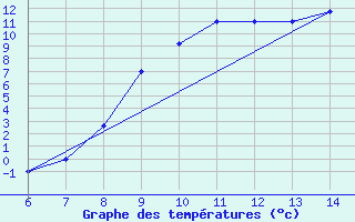 Courbe de tempratures pour Tarvisio