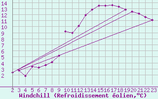 Courbe du refroidissement olien pour Christnach (Lu)