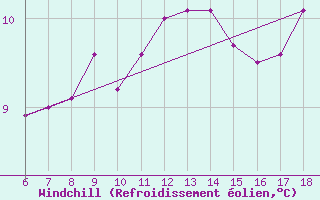 Courbe du refroidissement olien pour Pantelleria