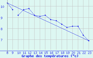 Courbe de tempratures pour Eu (76)