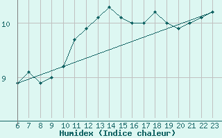 Courbe de l'humidex pour Gand (Be)