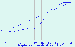 Courbe de tempratures pour Sanski Most