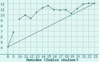 Courbe de l'humidex pour le bateau BATFR28