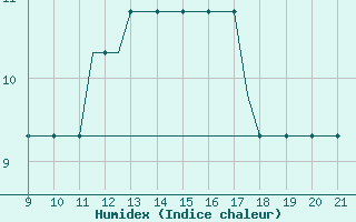 Courbe de l'humidex pour Donegal