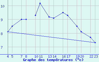 Courbe de tempratures pour Vatnalei